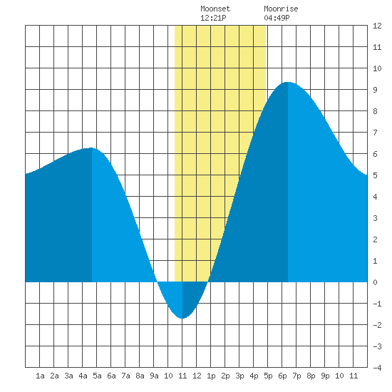 Black Rock tide chart for Wednesday, December 27, 2023