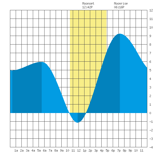 Black Rock tide chart for Thursday, December 28, 2023