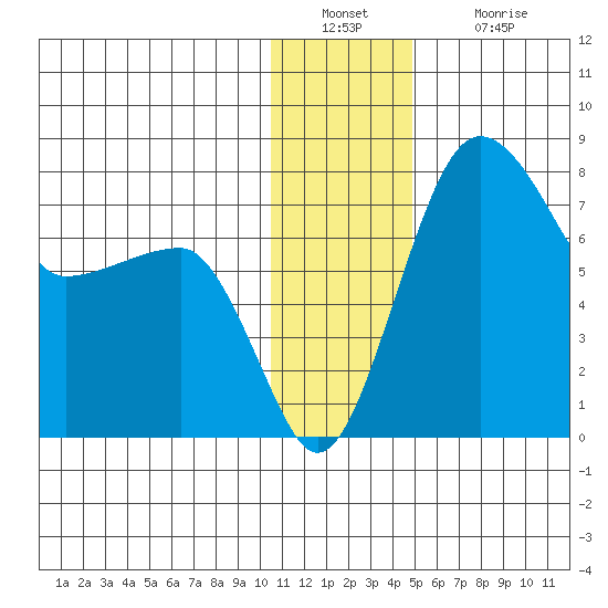 Black Rock tide chart for Friday, December 29, 2023