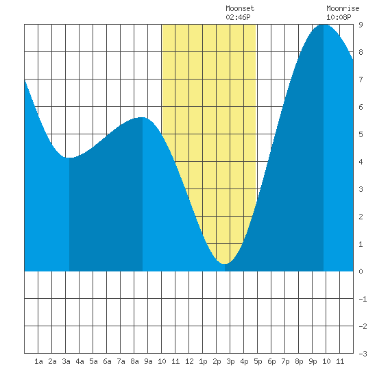 Black Rock tide chart for Saturday, December 2, 2023