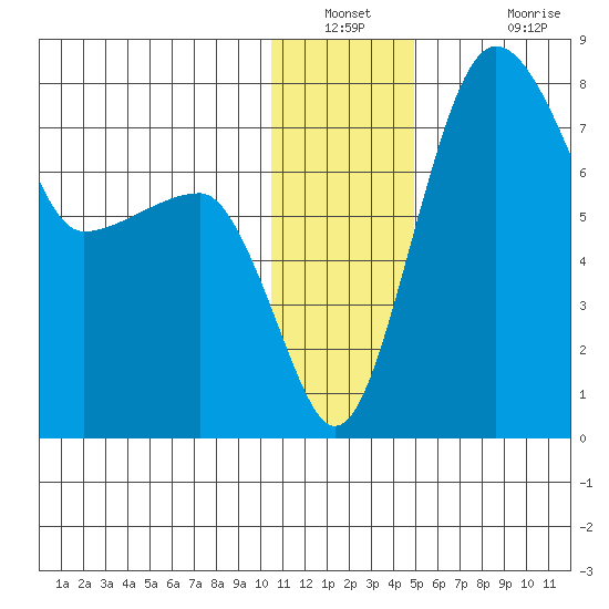 Black Rock tide chart for Saturday, December 30, 2023