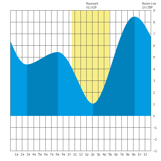 Black Rock tide chart for Sunday, December 31, 2023