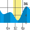 Black Rock tide chart for Sunday, December 31, 2023
