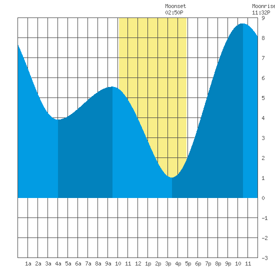 Black Rock tide chart for Sunday, December 3, 2023
