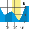 Black Rock tide chart for Sunday, December 3, 2023