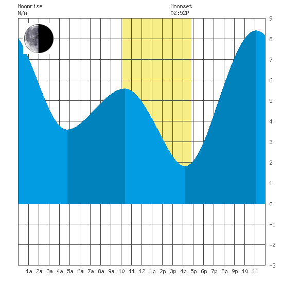 Black Rock tide chart for Monday, December 4, 2023