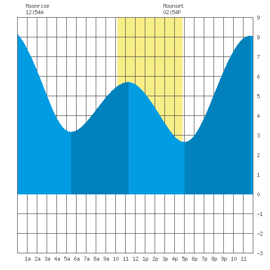 Black Rock tide chart for Tuesday, December 5, 2023