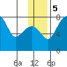 Black Rock tide chart for Tuesday, December 5, 2023