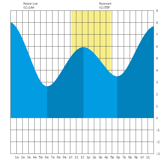 Black Rock tide chart for Wednesday, December 6, 2023