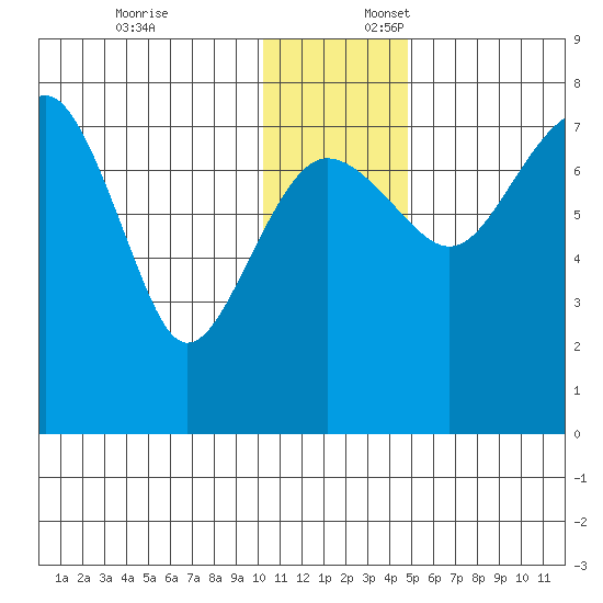 Black Rock tide chart for Thursday, December 7, 2023