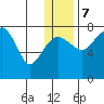 Black Rock tide chart for Thursday, December 7, 2023