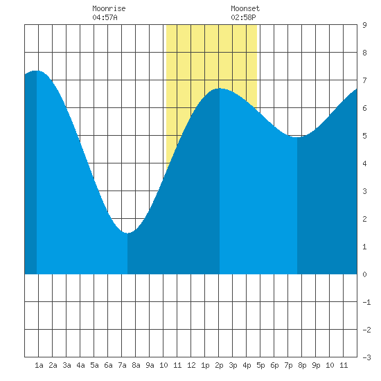 Black Rock tide chart for Friday, December 8, 2023