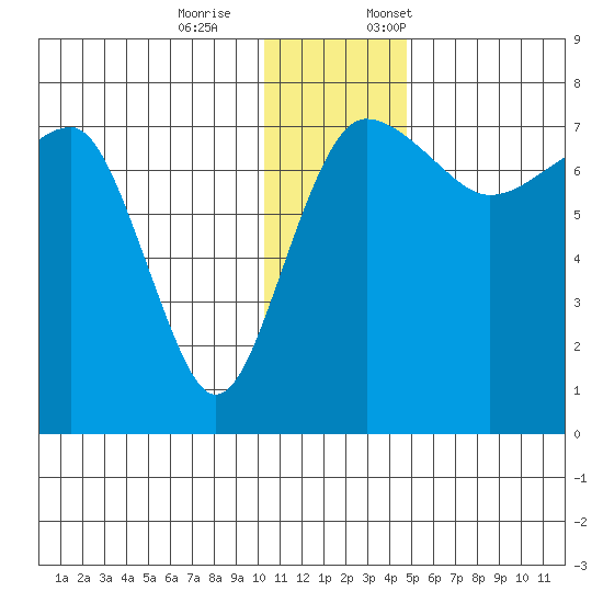 Black Rock tide chart for Saturday, December 9, 2023