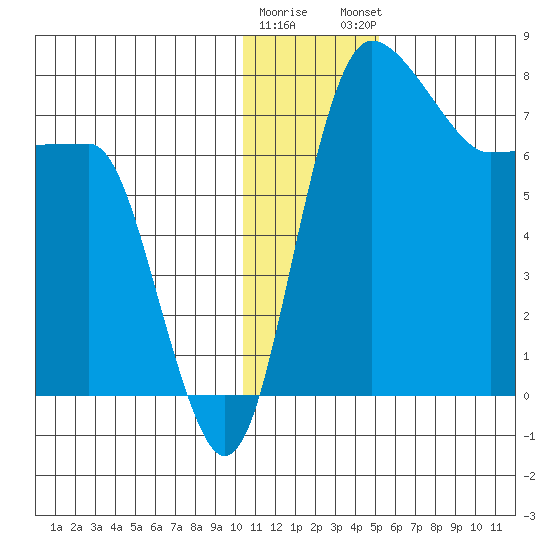 Black Rock tide chart for Wednesday, January 10, 2024