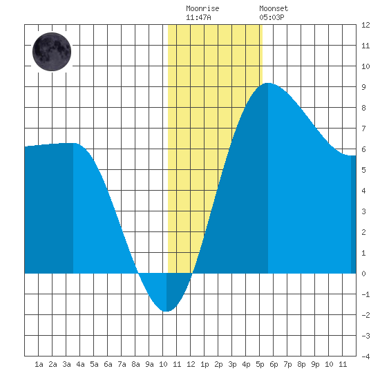 Black Rock tide chart for Thursday, January 11, 2024