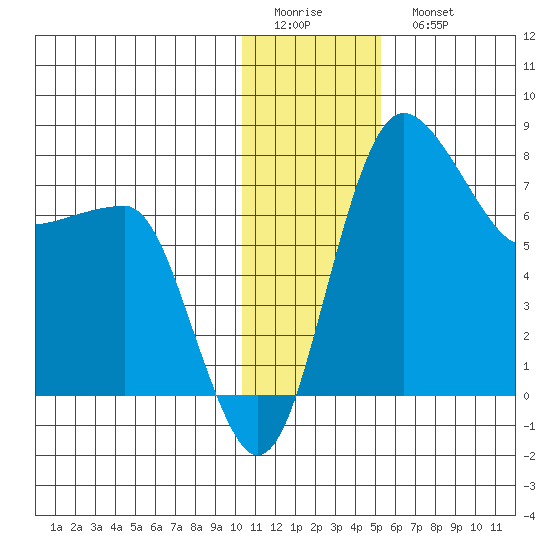 Black Rock tide chart for Friday, January 12, 2024
