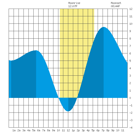 Black Rock tide chart for Saturday, January 13, 2024