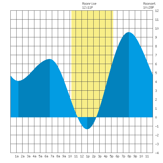Black Rock tide chart for Sunday, January 14, 2024
