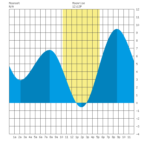 Black Rock tide chart for Monday, January 15, 2024