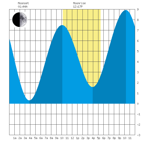 Black Rock tide chart for Wednesday, January 17, 2024