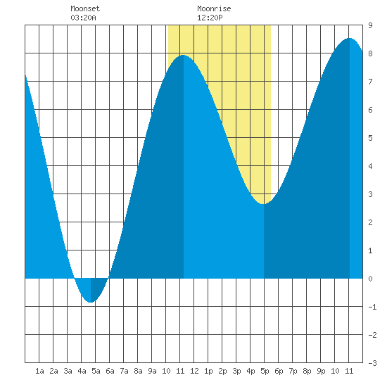 Black Rock tide chart for Thursday, January 18, 2024