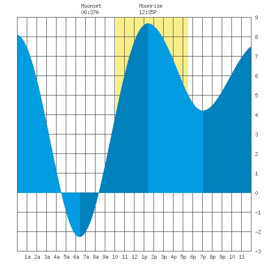 Black Rock tide chart for Saturday, January 20, 2024