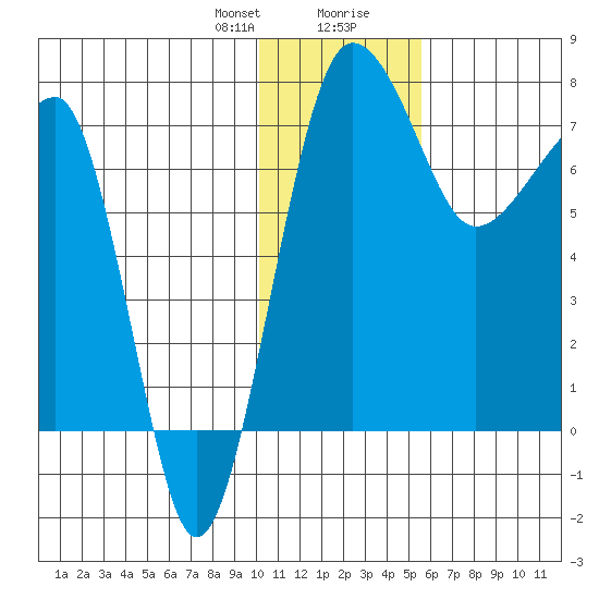 Black Rock tide chart for Sunday, January 21, 2024
