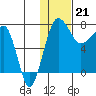 Black Rock tide chart for Sunday, January 21, 2024