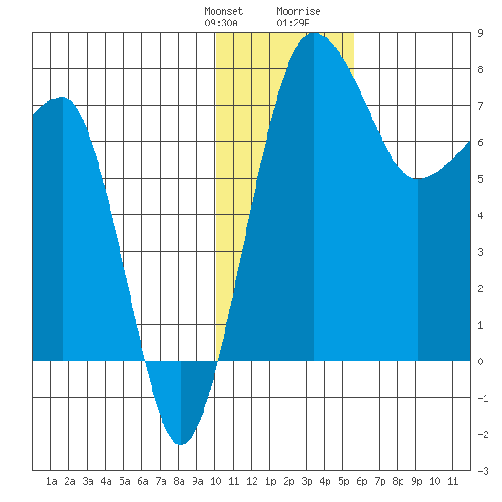 Black Rock tide chart for Monday, January 22, 2024