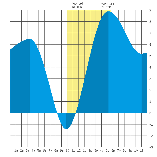 Black Rock tide chart for Wednesday, January 24, 2024