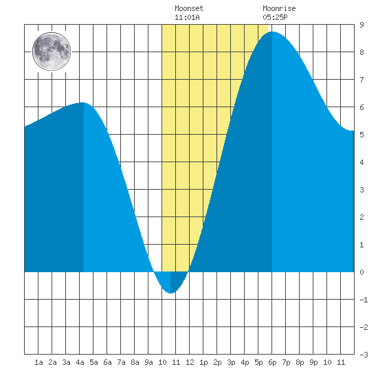 Black Rock tide chart for Thursday, January 25, 2024