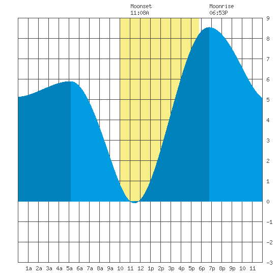 Black Rock tide chart for Friday, January 26, 2024