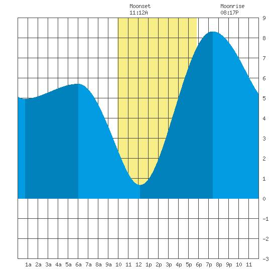 Black Rock tide chart for Saturday, January 27, 2024