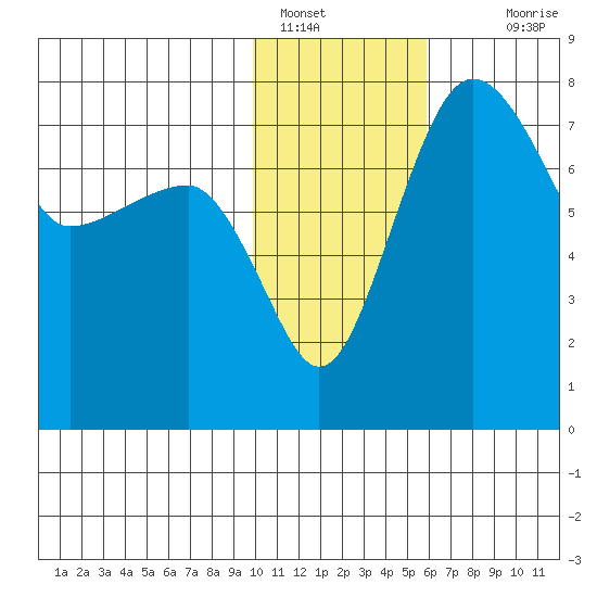 Black Rock tide chart for Sunday, January 28, 2024