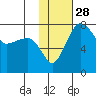 Black Rock tide chart for Sunday, January 28, 2024