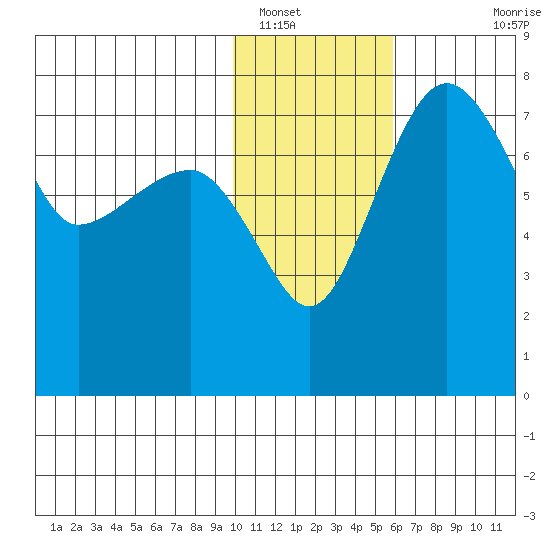 Black Rock tide chart for Monday, January 29, 2024
