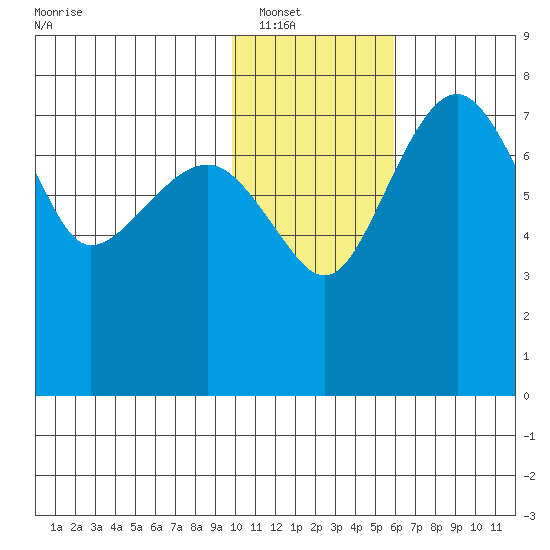Black Rock tide chart for Tuesday, January 30, 2024
