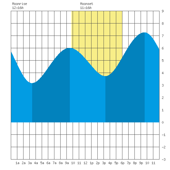 Black Rock tide chart for Wednesday, January 31, 2024