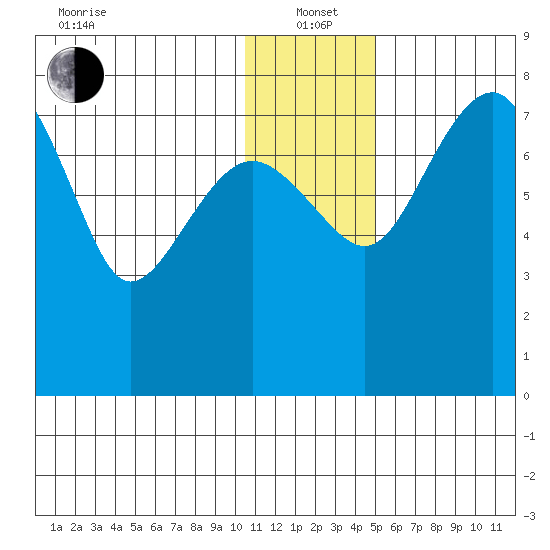 Black Rock tide chart for Wednesday, January 3, 2024