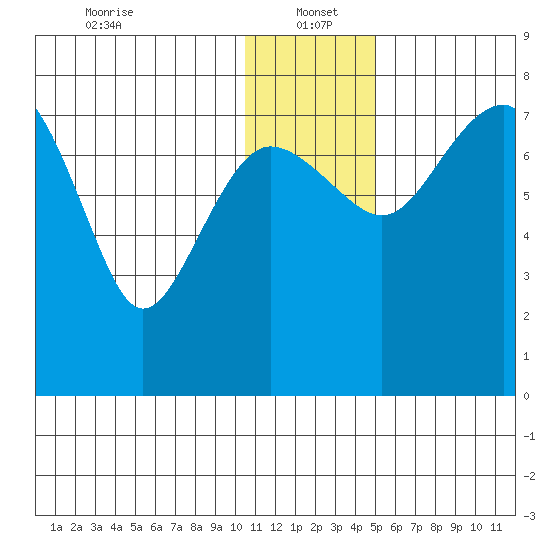 Black Rock tide chart for Thursday, January 4, 2024
