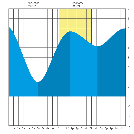 Black Rock tide chart for Friday, January 5, 2024