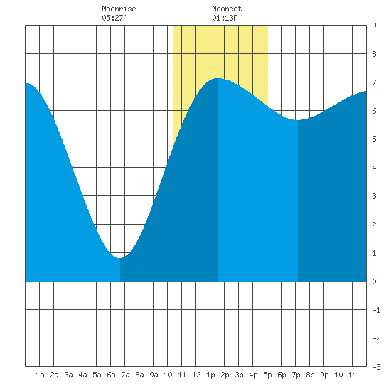 Black Rock tide chart for Saturday, January 6, 2024