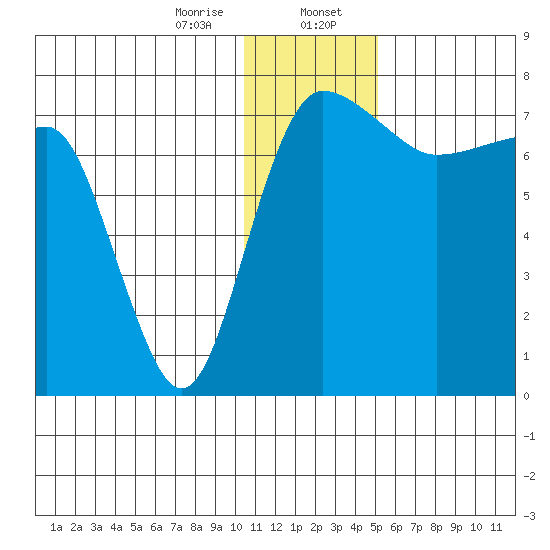 Black Rock tide chart for Sunday, January 7, 2024
