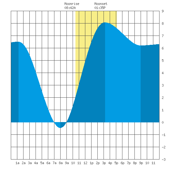 Black Rock tide chart for Monday, January 8, 2024