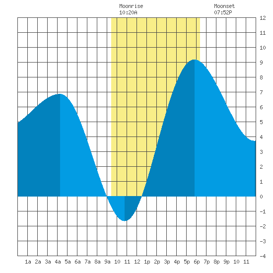 Black Rock tide chart for Saturday, February 10, 2024