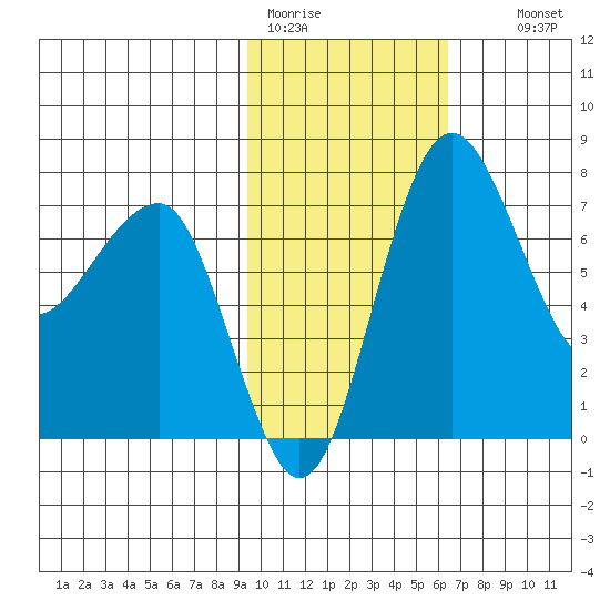 Black Rock tide chart for Sunday, February 11, 2024