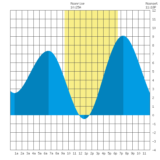 Black Rock tide chart for Monday, February 12, 2024