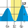 Black Rock tide chart for Monday, February 12, 2024