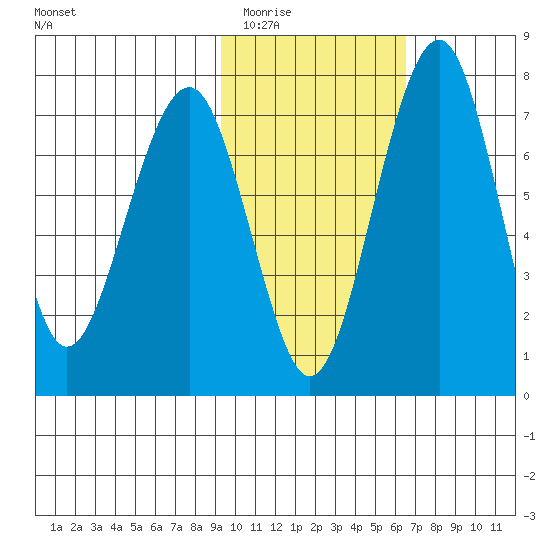 Black Rock tide chart for Tuesday, February 13, 2024