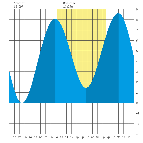 Black Rock tide chart for Wednesday, February 14, 2024